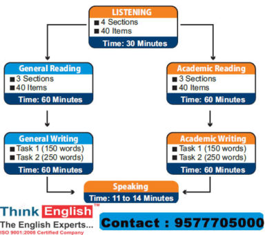 IELTS-Institutes-Near-Me