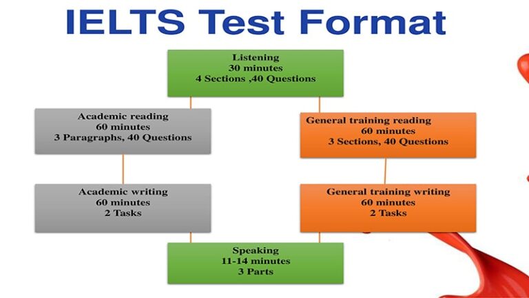 Difference B/w Academic And General | IELTS Test Types - ThinkEnglish