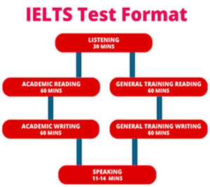 Difference between IELTS General and IELTS Academic - ThinkEnglish